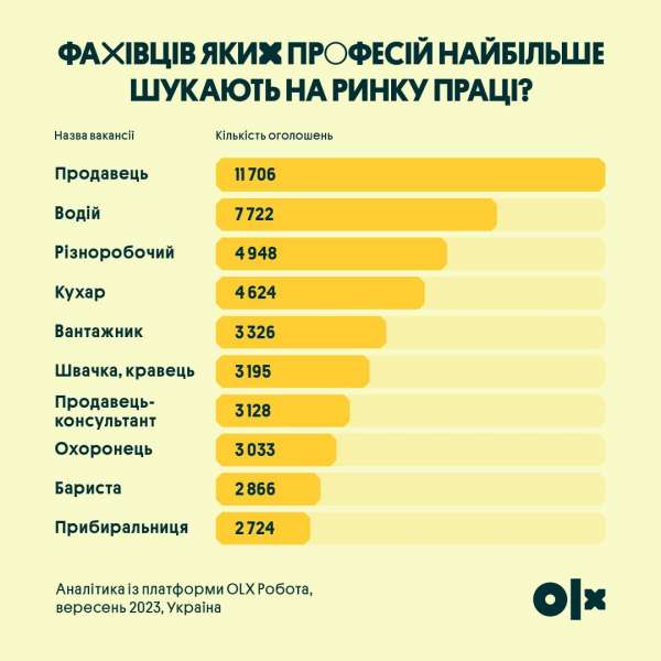 Фахівців яких професій найбільше шукають на ринку праці та скільки платять