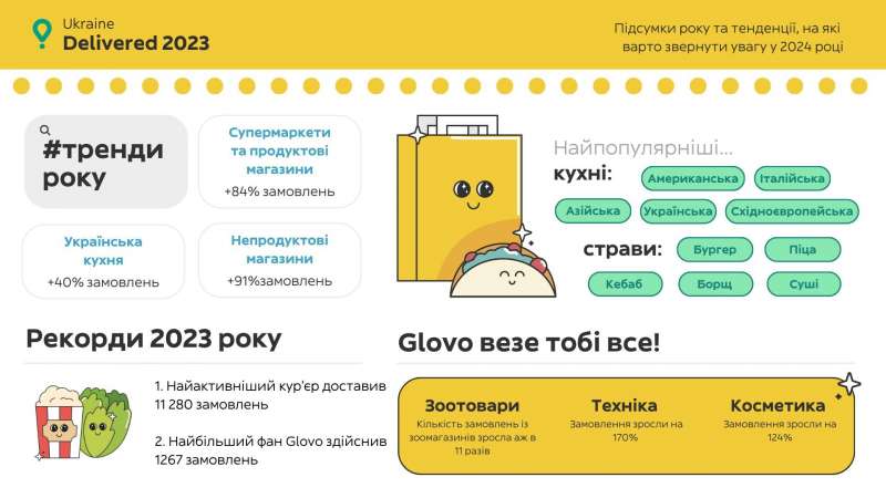 Чек майже на 100 тисяч грн. У Glovo розповіли, що замовляли українці у 2023 році