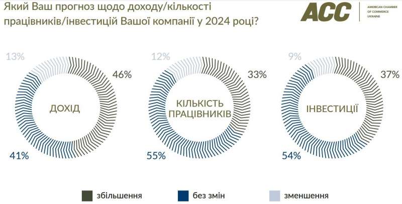 Коли закінчиться війна? Український бізнес відповів на головні питання про результати 2023 року та прогноз на наступний — опитування AmCham