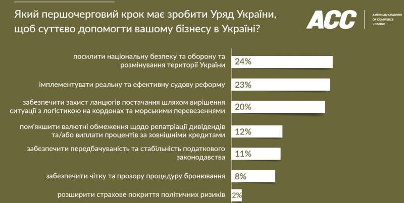 Коли закінчиться війна? Український бізнес відповів на головні питання про результати 2023 року та прогноз на наступний — опитування AmCham