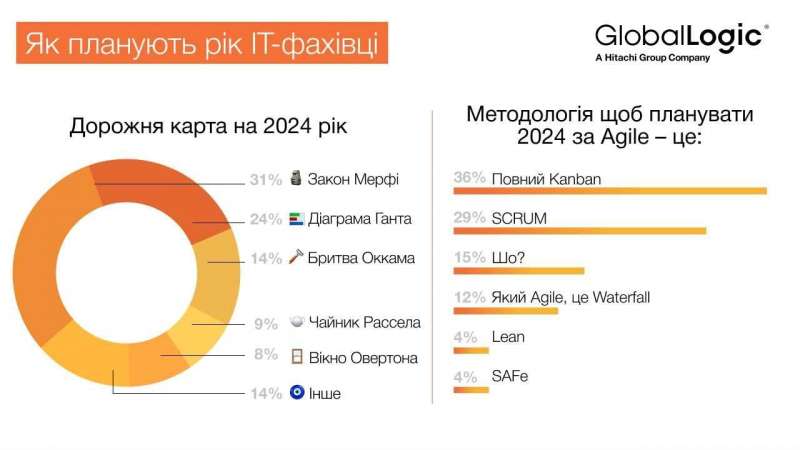 Несподівано. Чого чекають українські IT-фахівці у 2024 році - опитування GlobalLogic