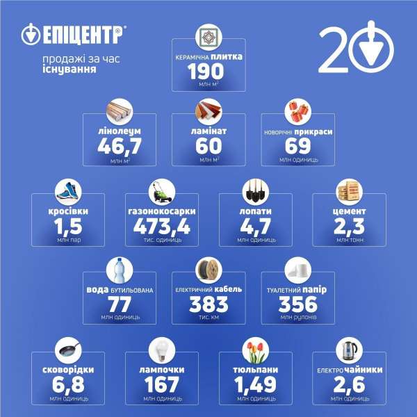 Новини компаній: Епіцентру 20 років: понад 2 млрд відвідувачів та 2,2 млн кв. м площ