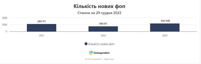 Плюс 300 тисяч ФОПів за рік. У яких галузях відкривається найбільше нових бізнесів